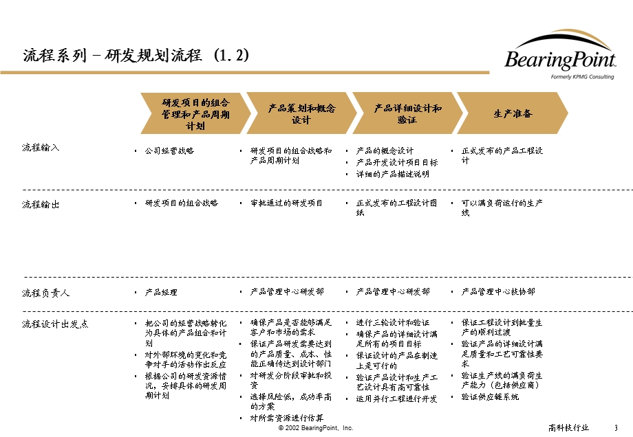 业务流程研发流程.ppt_第3页