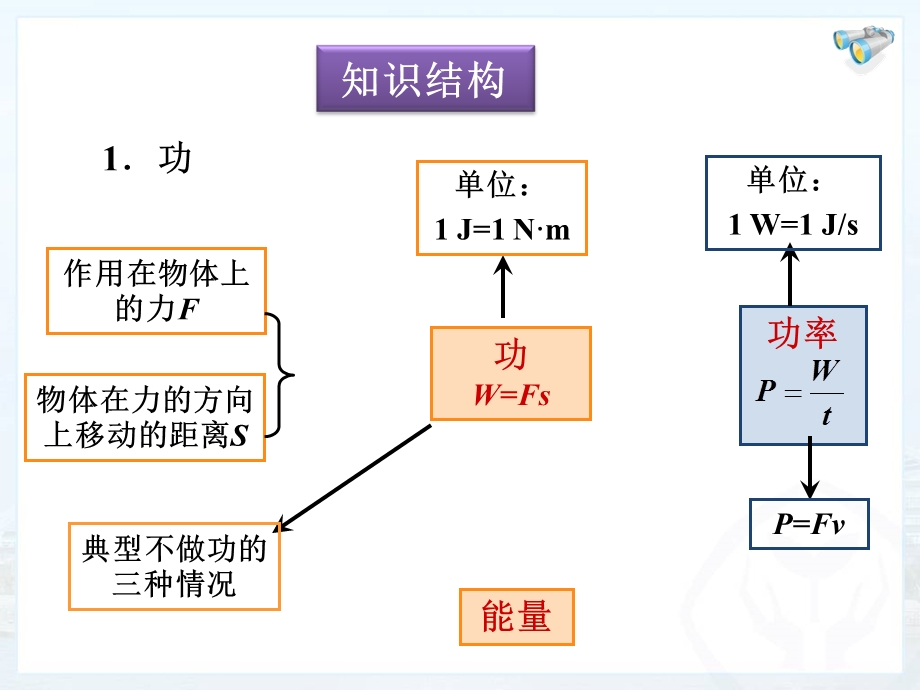 中考物理复习第十一章功和机械能复习.ppt_第2页