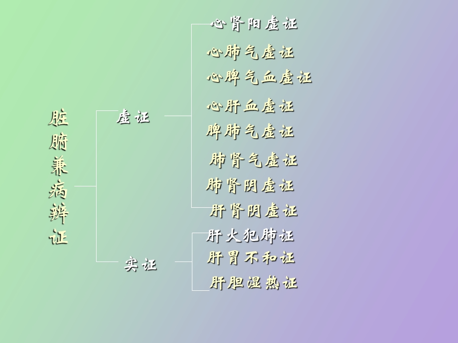 中医诊断学脏腑兼病辨证.ppt_第2页