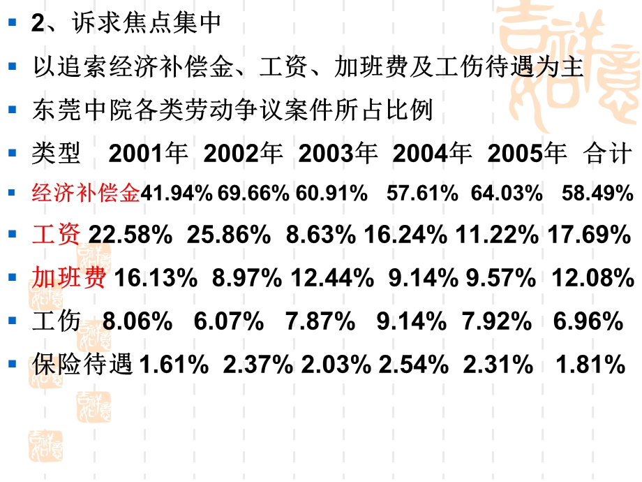 企业如何运用新劳动法.ppt_第3页