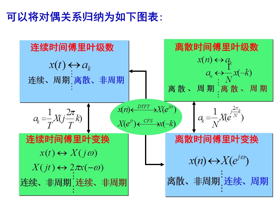 信号与系统(第六章).ppt_第3页