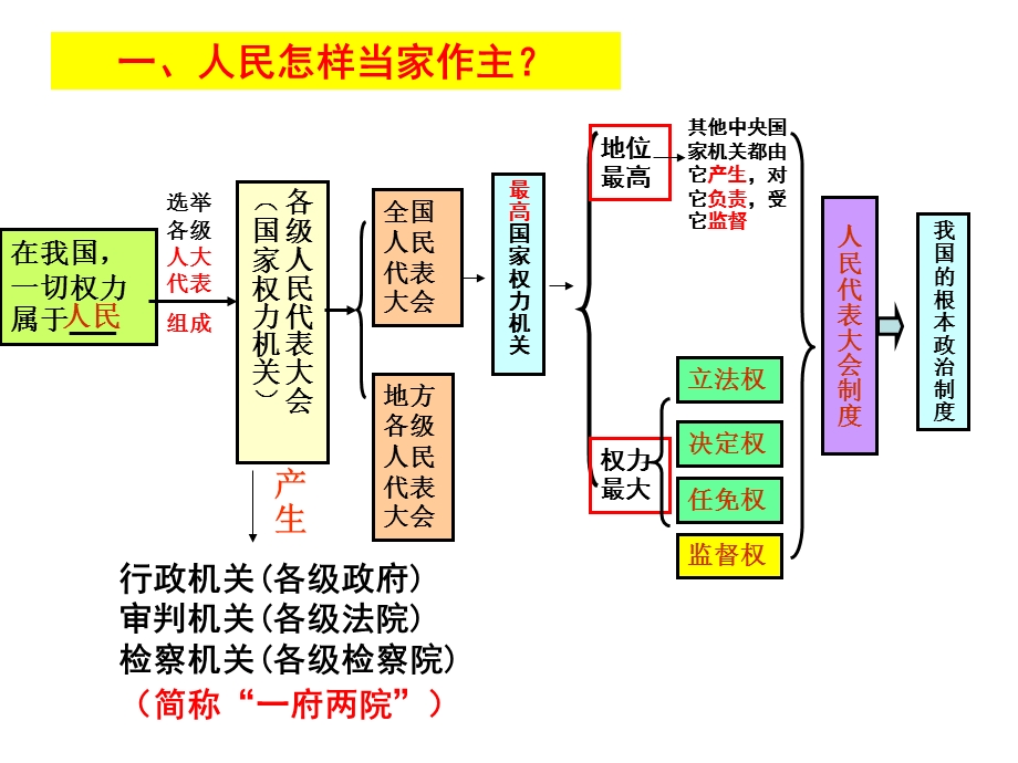 人民当家作主的法治国家教学.ppt_第3页