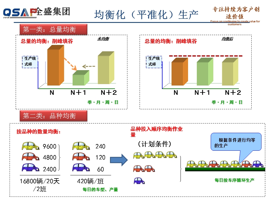 丰田内部培训系列教材-平准化.ppt_第3页