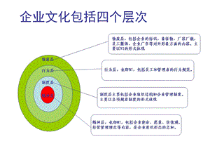 企业文化包括四个层次.ppt