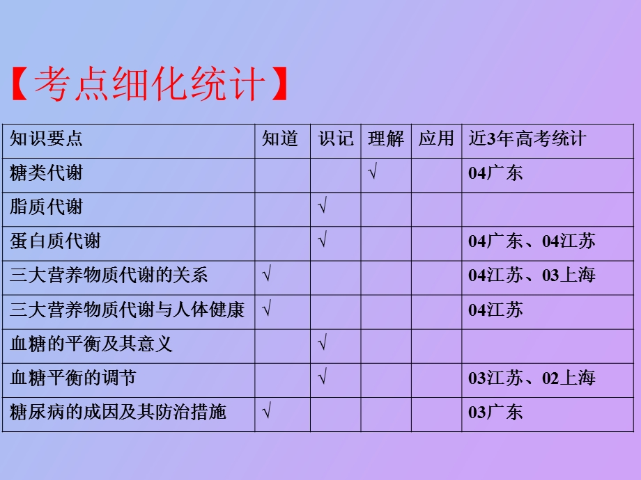 人和动物体内三大营养物质的代谢王.ppt_第2页