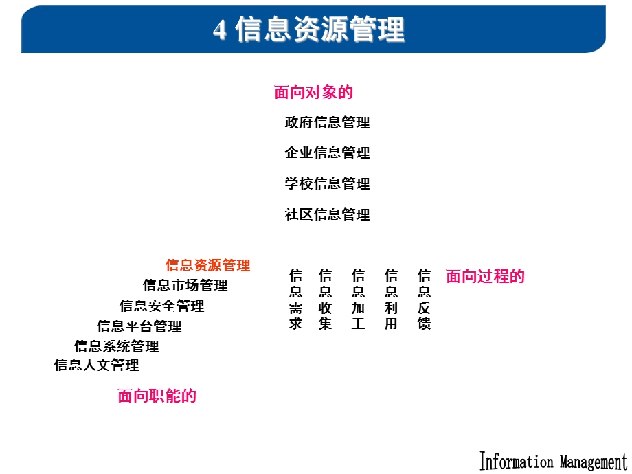 信息管理概论课件.ppt_第3页