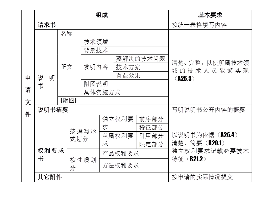 专利撰写方法教学.ppt_第2页