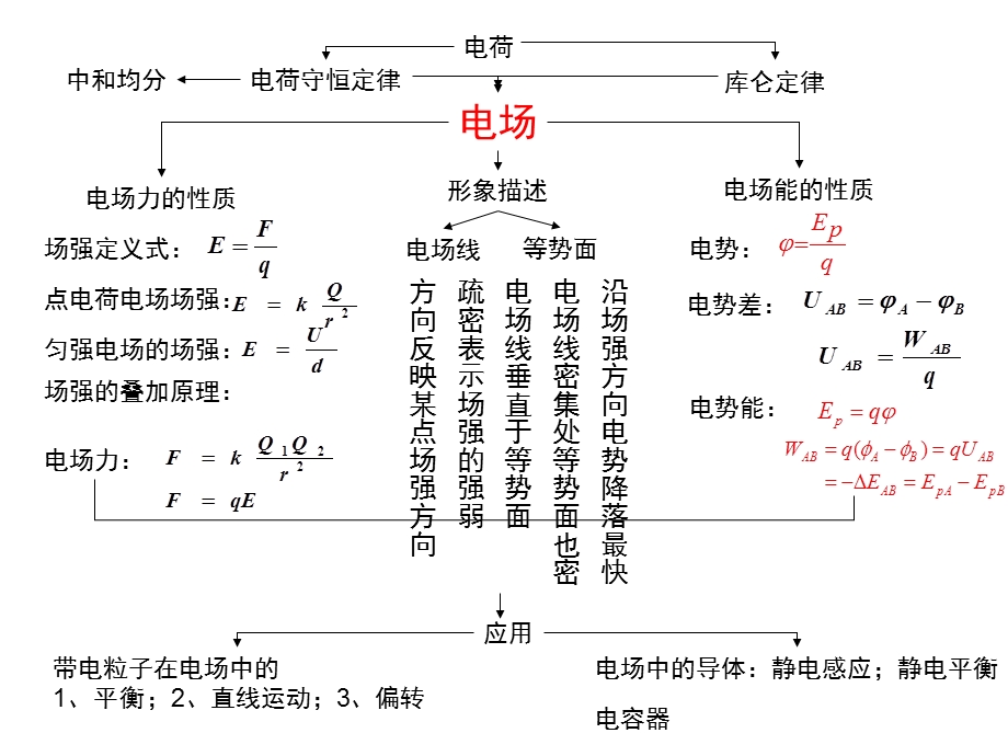 人教版物理选修3-1《静电场》.ppt_第2页