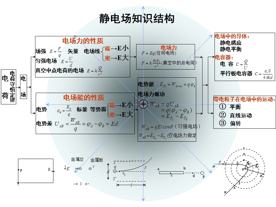 人教版物理选修3-1《静电场》.ppt_第3页