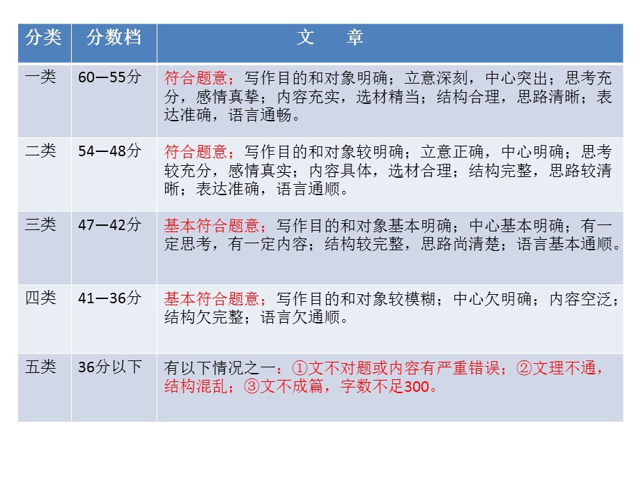 作文训练：审题与切题.ppt_第2页