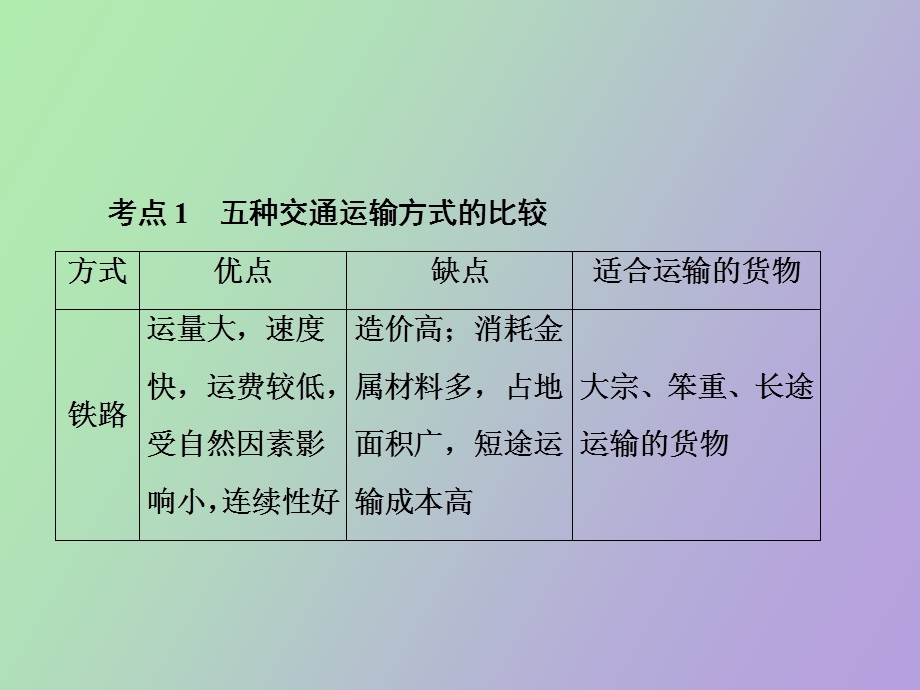 人文地理第十讲交通运输方式及区位选择.ppt_第2页