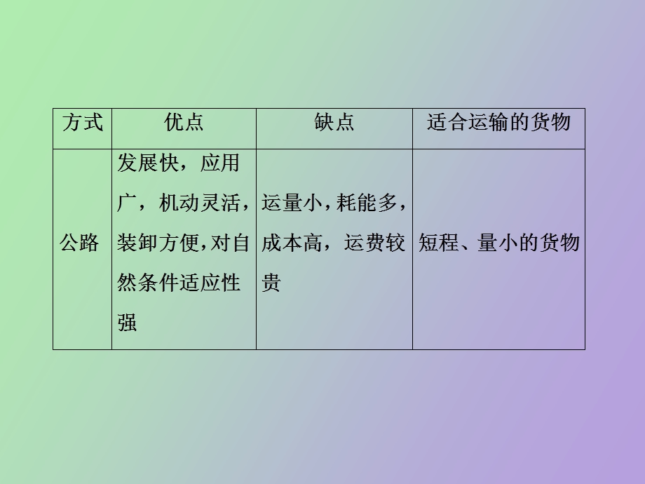 人文地理第十讲交通运输方式及区位选择.ppt_第3页