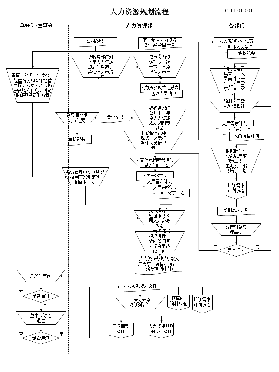 人力资源各模块操作流程](具体细节流程).ppt_第1页