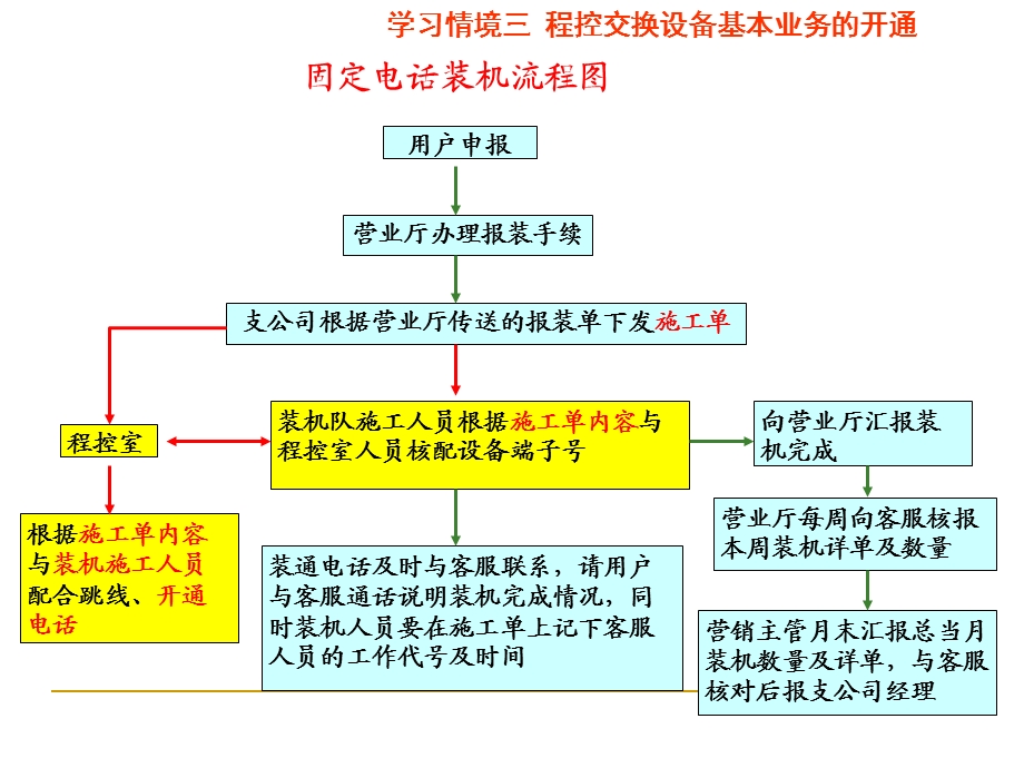 任务二总配线架操作.ppt_第2页