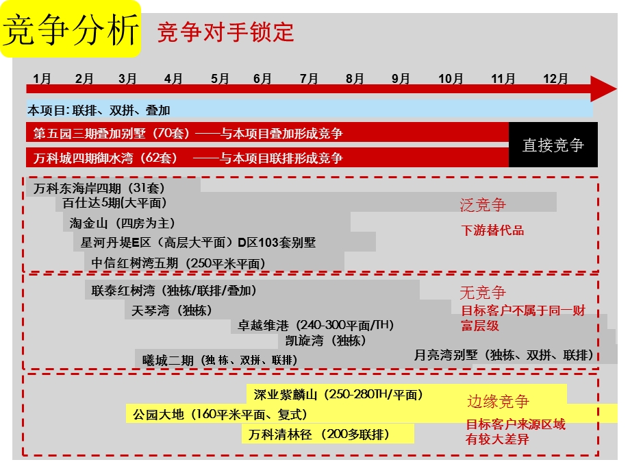 中海大山地-竞争对手锁定及个盘分析.ppt_第1页