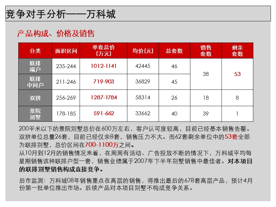 中海大山地-竞争对手锁定及个盘分析.ppt_第2页