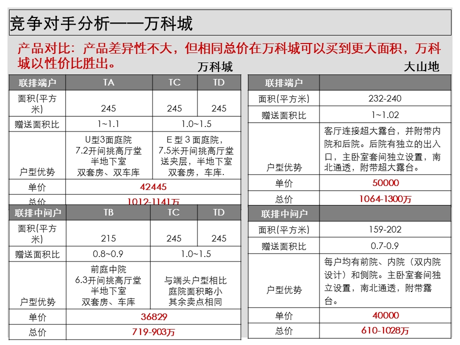 中海大山地-竞争对手锁定及个盘分析.ppt_第3页