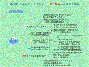 企业合并会计三-购并日后的合并财务报表.ppt