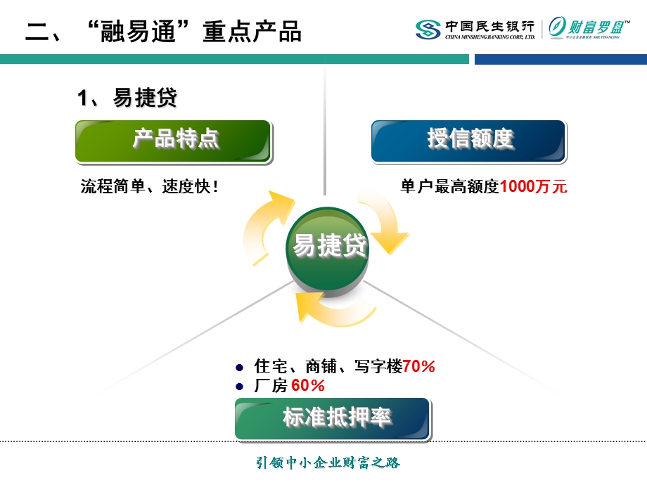 中小企业金融服务品牌及“融易通”主要产品.ppt_第3页