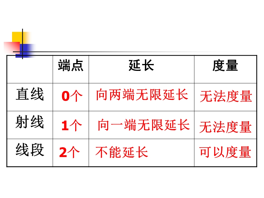 人教版四年级数学上册第三单元角的度量整理复习.ppt_第3页