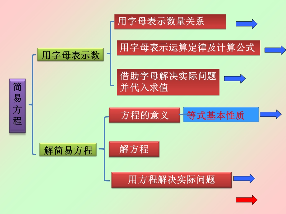 人教版五年级数学上册第五单元整理与复习.ppt_第2页