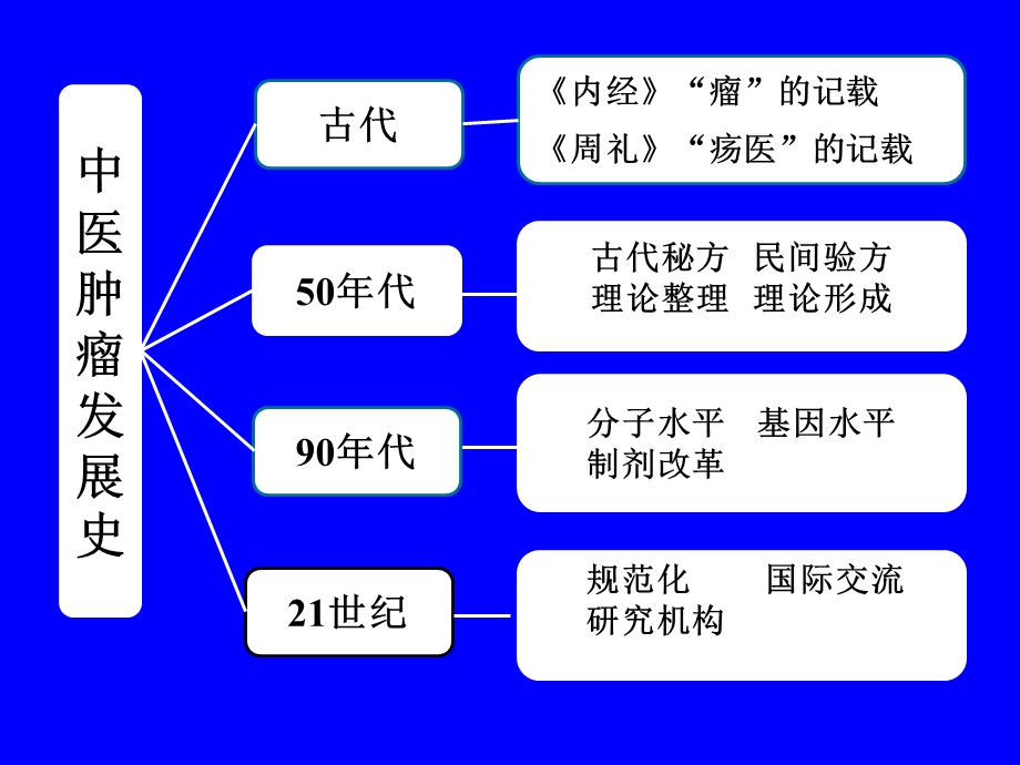 中医肿瘤研究进展.ppt_第3页