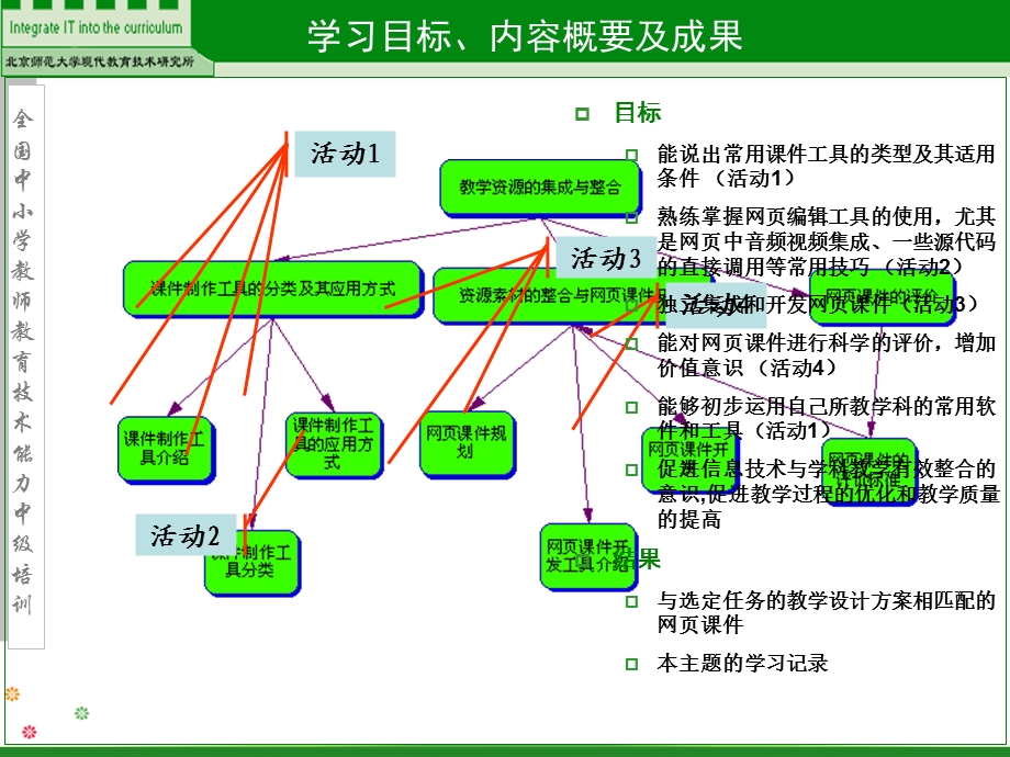 主题6教学资源集成与整合.ppt_第2页