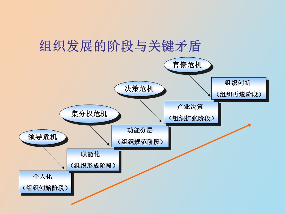 企业变革解决方案.ppt_第3页