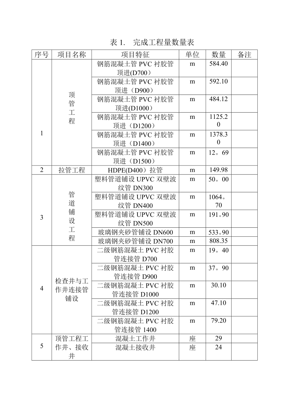 【整理版施工方案】污水管网工程施工总结.doc_第2页