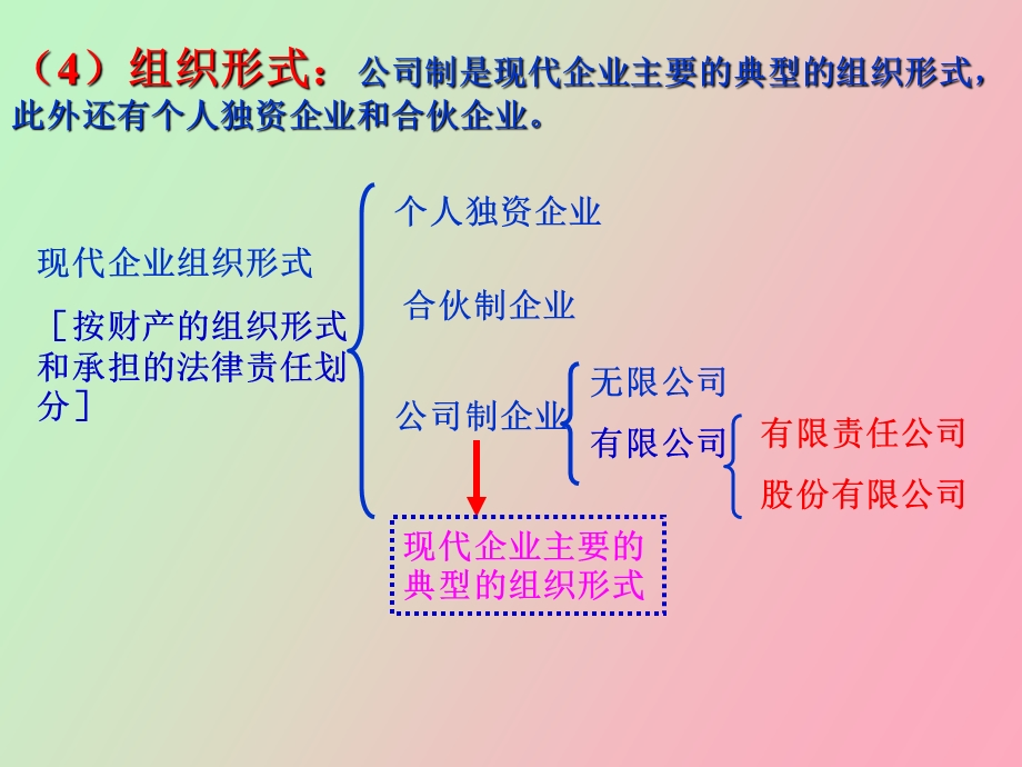 企业与劳动者复习.ppt_第3页