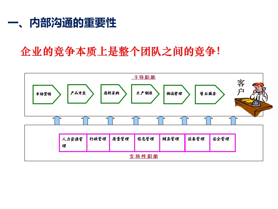 企业内部沟通技巧.ppt_第3页