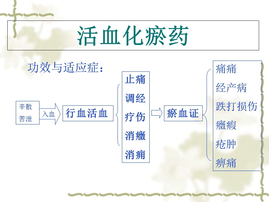 中药学课件10活血化瘀药.ppt_第2页