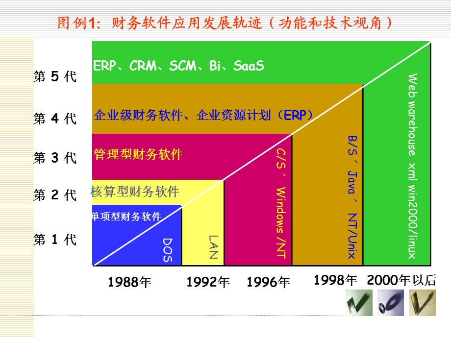 企业财务管理系统的发展.ppt_第2页