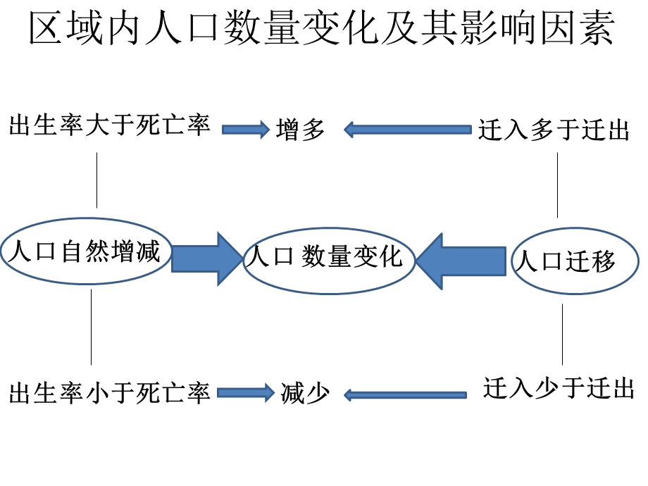 人口的空间变化.ppt_第1页