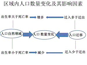 人口的空间变化.ppt