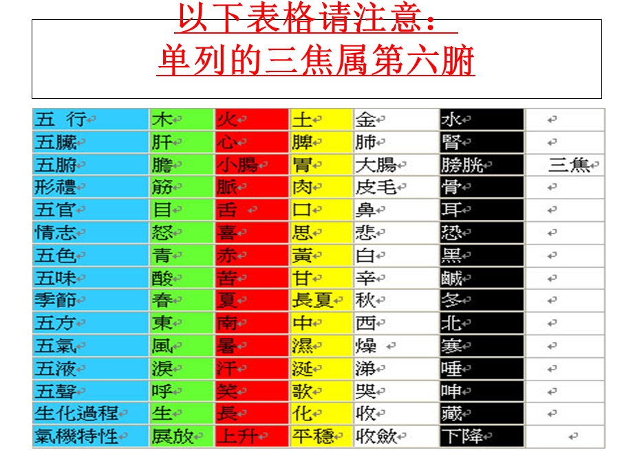 人体阴阳五行八卦.ppt_第3页