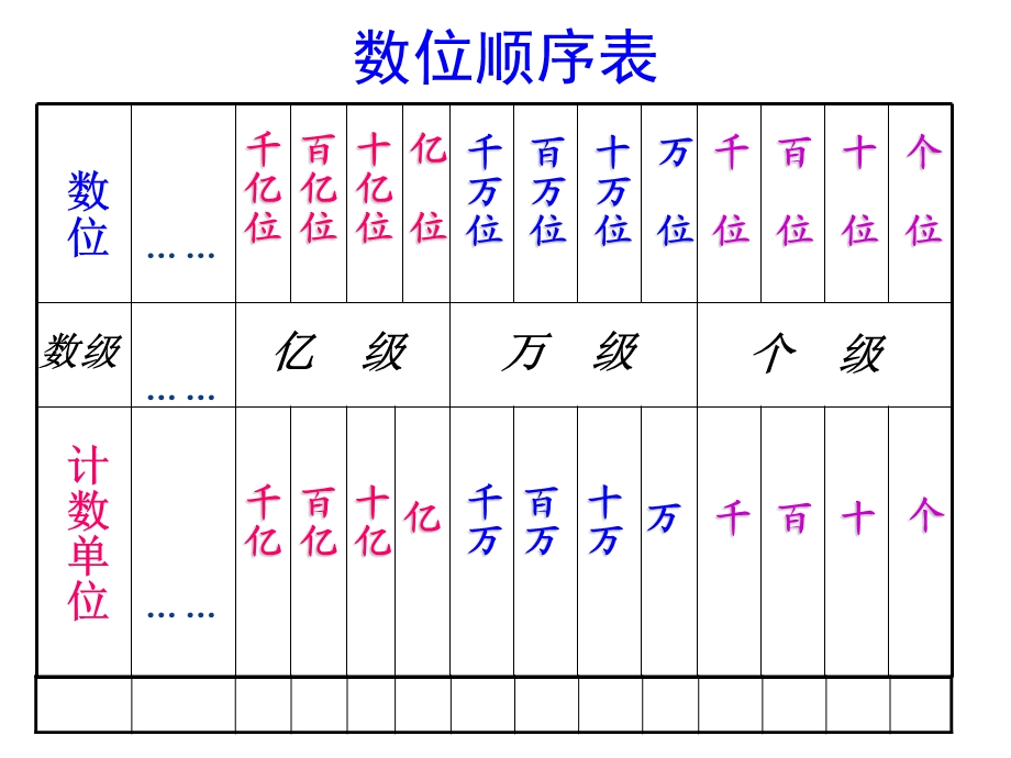 人教版小学四年级上册数学期末复习PPT.ppt_第3页