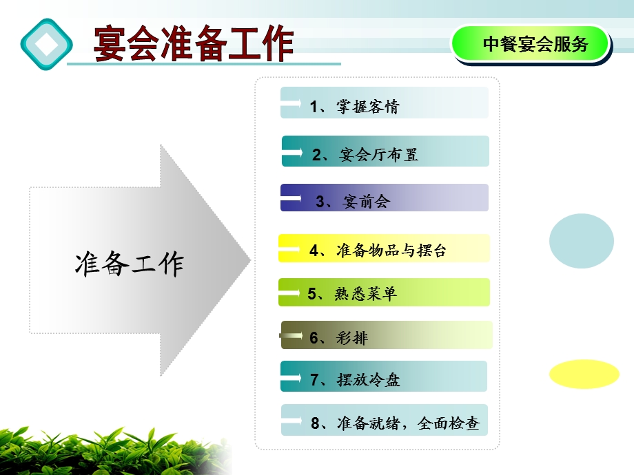 中餐宴会服务规程教案.ppt_第3页