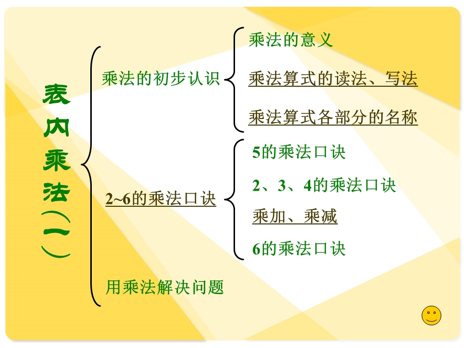 人教版数学二年级上册《表内乘法》整理和复习.ppt_第2页