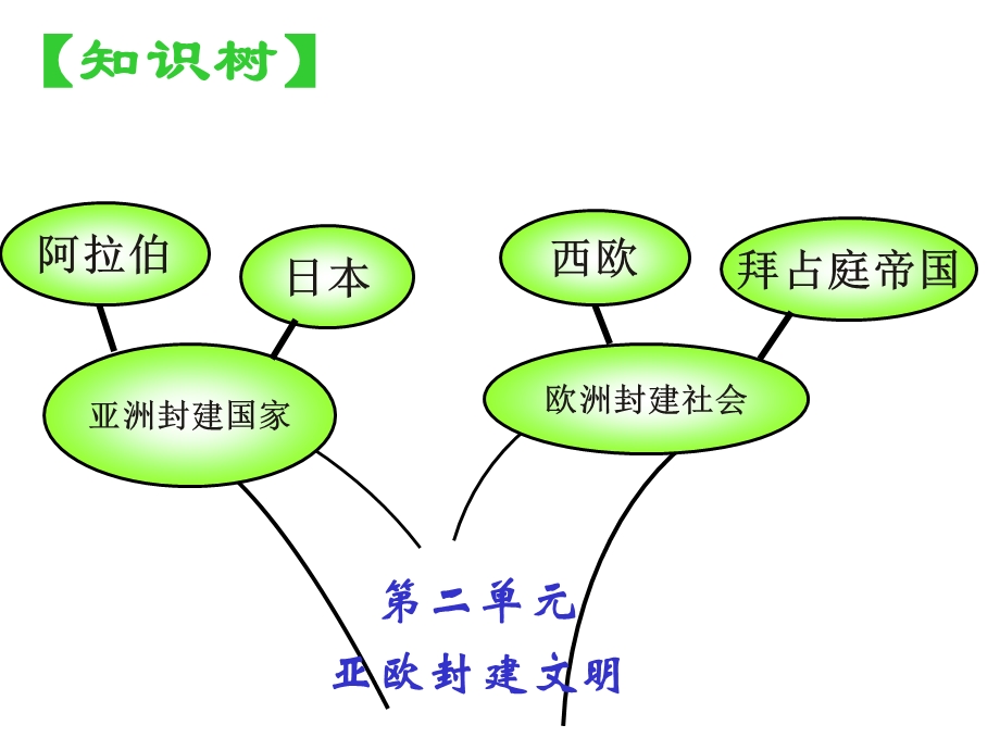 亚洲封建国家课件中图版.ppt_第1页