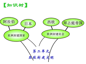 亚洲封建国家课件中图版.ppt