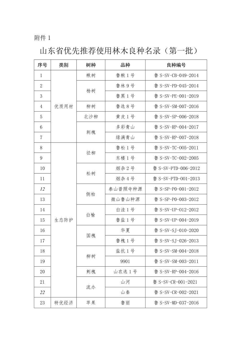 山东省优先推荐使用林木良种名录（第一批）及简介.docx_第1页