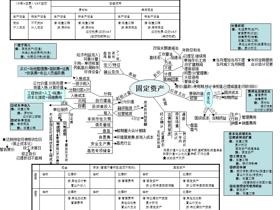 中级会计实务归纳-2014年.ppt_第2页