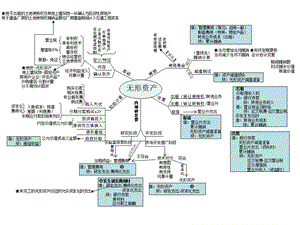 中级会计实务归纳-2014年.ppt