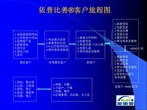 依普比善reg客户旅程.ppt