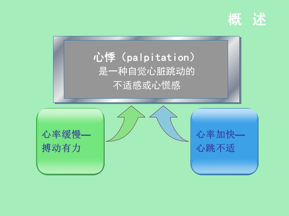 临床常见症状的诊断.ppt_第3页