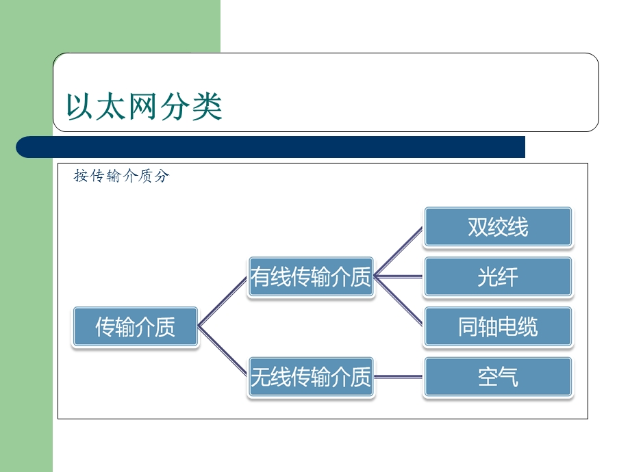 以太网基本知识.ppt_第2页