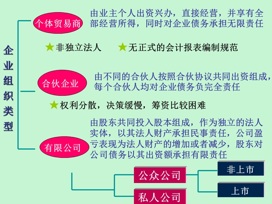 企业组织类型与会计处理.ppt_第3页