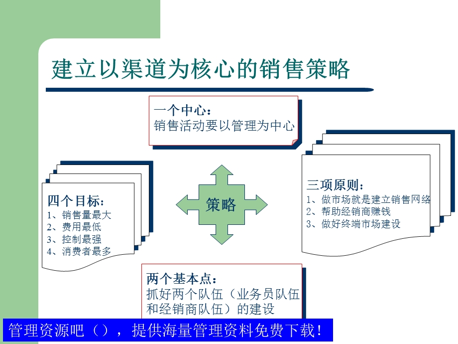 企业销售渠道的开发与管理策略篇.ppt_第3页