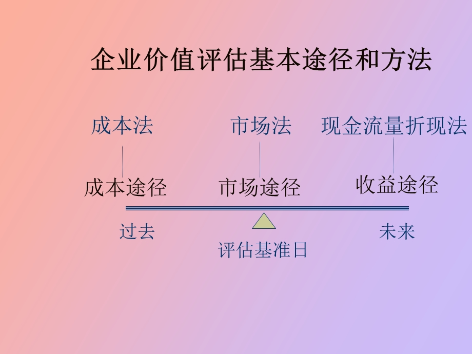 企业价值评估与分析第四讲.ppt_第2页